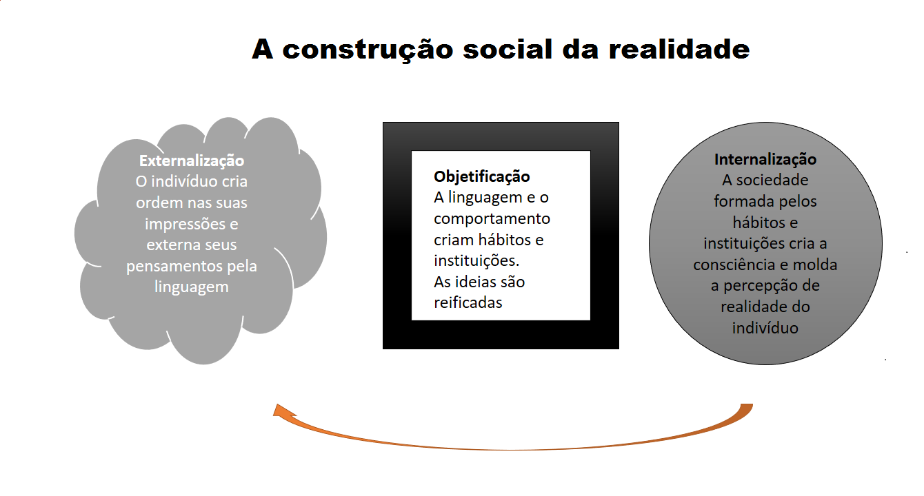 construção social da realidade