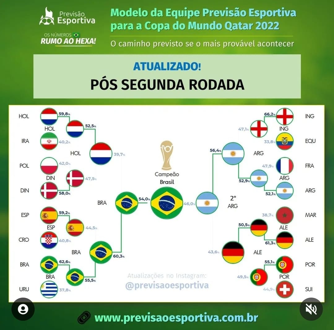 Projeto prevê estatísticas para resultados de jogos da Copa do